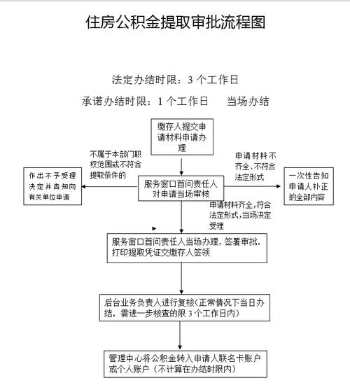公积金提取审核流程_公积金提取审核需要多长时间